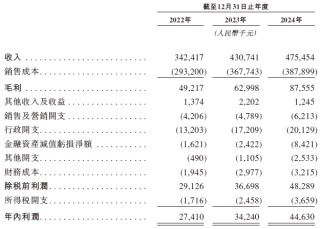 奥联服务，来自广州的物业管理公司，递交IPO招股书，拟赴香港上市