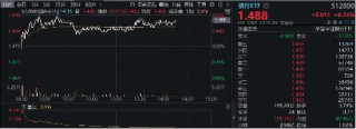 高股息奋起，银行ETF（512800）逆市上行，青岛银行涨逾4%！机构：关注银行对中长期资金的配置吸引力