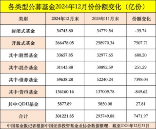 公募基金总规模达到32.83万亿元，创出历史新高