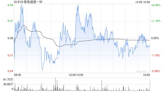 极兔速递-W前三季度实现包裹量172.54亿件 同比增长30.4%