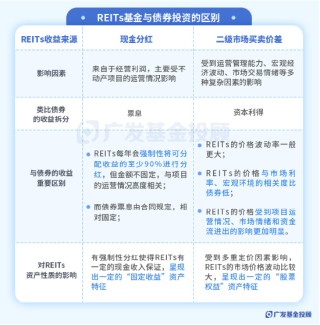 一文读懂REITs | 当“房东”吃分红，可能是低利率时代的一个重要配置方向