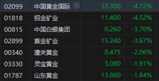 午评：港股恒指跌1.73% 恒生科指跌2.25%医药股逆势走强