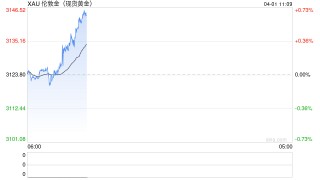 现货黄金站上3140美元 全球市场避险为王