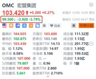 Interpublic盘前涨超12% 广告业巨头宏盟洽购该公司谈判接近尾声