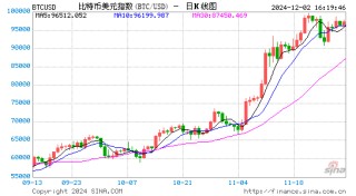 MicroStrategy董事长塞勒：若微软全面采纳比特币，市值有望增加5万亿美元