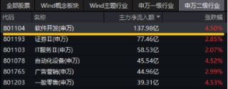 金融信创+AI应用双催化，信创ETF基金（562030）猛拉3.24%！赢时胜、拓尔思20CM涨停，超百亿主力资金狂涌