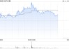 金力永磁急速拉升，涨幅一度扩大至11%