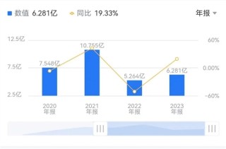 又要亏6亿！“AI四小龙”云从科技亏得只剩龙皮了