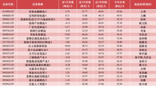 公募基金10月报：10月收官，谁是本轮行情最强“急先锋”！