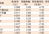 蜂拥进场！主力坐不住了，这个板块本周被基金扫货逾40亿！
