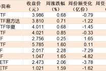 蜂拥进场！主力坐不住了，这个板块本周被基金扫货逾40亿！
