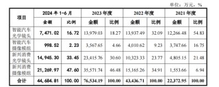 弘景光电IPO将上会，近半营收靠一公司，多次对赌，欠缴社保公积金