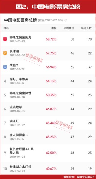 《哪吒之魔童闹海》背后，这家公司将获益10亿利润，开年股价持续暴涨！