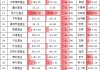 科技风劲吹，上银基金“含科量”26.76%，千亿基金公司排名倒数第三