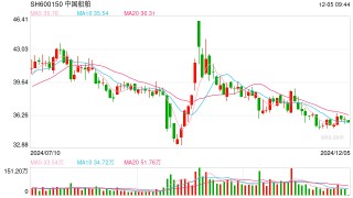 造船业景气度延续 船企纷纷表示在手订单饱满