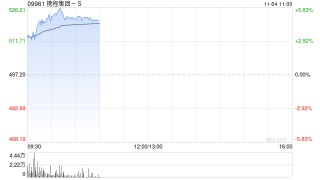 携程集团-S早盘涨逾5% 机构看好公司出入境游中长期潜力