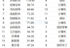 最新连涨个股来了！南威软件11连涨 光线传媒涨266%