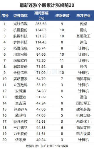 最新连涨个股来了！南威软件11连涨 光线传媒涨266%