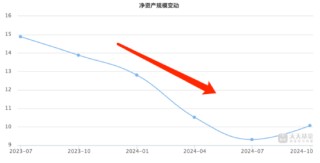 银行系公募“工银瑞信基金”掉队？三季度规模排名下降 明星基金经理纷纷离场