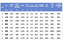 报告：预计今年上半年楼市止跌，杭州上海成都等8城将率先回稳