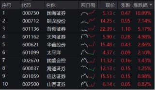 A股突然“变脸”，原因找到！“旗手”局部拉升护盘，国海证券涨停封板，“宝藏宽基”逆市上探近1%