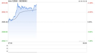 每日论金：单日大跌2% 金价调整寻底行情延续