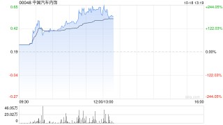 中国汽车内饰时隔逾半年复牌 早盘飙升逾238%