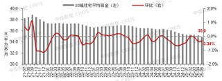 中指研究：挂牌量持续高位下 “以价换量”持续主导二手房市场