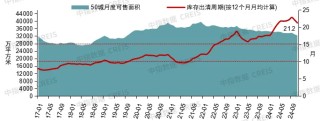 楼市拐点2024：市场先冷后热，重点城市库存已低于10个月