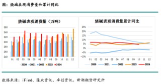 化工(烧碱)月报