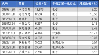 华安基金科创板ETF周报：科创板宣布设立六周年，科创50指数上周涨9.14%