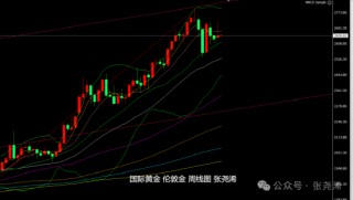 张尧浠:美联储决议来袭 黄金震荡调整方向仍偏上行