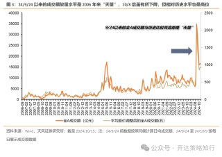 天风证券：杠铃策略重现，一边是政策态度转向，一边是政策效果的落地需要时间