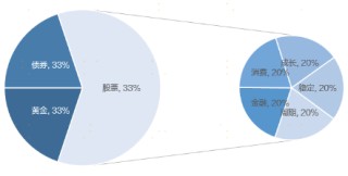 广发现丨手把手教你做资产配置（进阶篇）