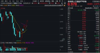 业绩+题材双驱动，AI“三件套”集体上扬！创业板人工智能ETF华宝（159363）放量劲涨2.41%，“智取”四连阳