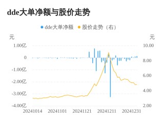 日上集团主力资金持续净流入，3日共净流入2909.23万元