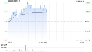 西部水泥午前涨逾3% 机构看好中资水泥企业积极出海