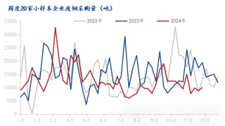 Mysteel调研：铜价小幅上涨 废铜上游贸易商情绪改善（11.30-12.6）