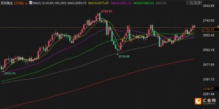 金市周评：美联储降息预期重燃，金价升至2700美元关键水平上方，静待特朗普就职