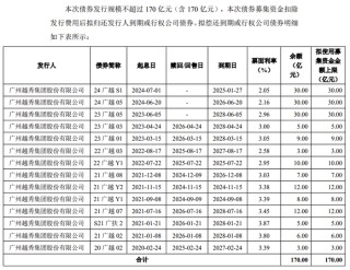 越秀集团170亿元小公募债项目获上交所受理