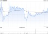 恒瑞医药获Wellington Management Group LLP增持25.3万股 每股作价57.2979港元