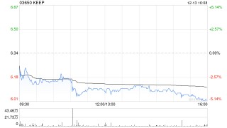 KEEP12月13日斥资30.53万港元回购5万股