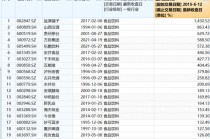 A股10年涨跌榜：食品饮料、家电突破牛市高点，银行“慢牛”显复利特征，新易盛涨38倍，胜宏科技涨22倍