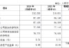 兴业银行公布2024年度业绩快报：全年实现归母净利润772.05亿元 同比增长0.12%