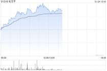 毛戈平午前涨超6%再创新高 机构看好公司后续成长潜能