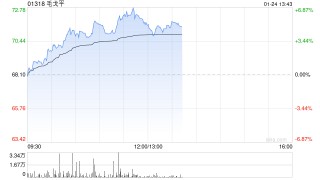 毛戈平午前涨超6%再创新高 机构看好公司后续成长潜能