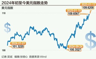 冲破110关口！美元“吃饱”，非美货币纷纷“跌倒”