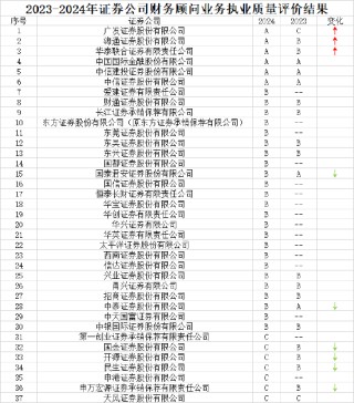 2024年券商财务顾问执业质量评价放榜：中金公司、中信建投、中信证券连续获A，国泰君安、中泰证券等6家降级