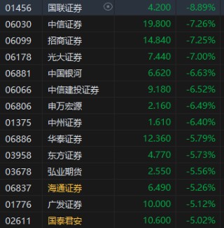 收评：港股恒指跌2.18% 科指跌2.47%半导体、大金融板块齐挫