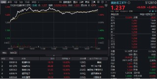 强势回归！国防军工ETF（512810）摸高3%，联创光电等多股涨停！三季报业绩环比高增，机构重金押注军工赛道